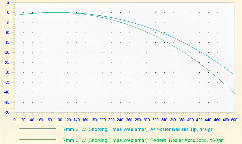 7mm STW bullet drop