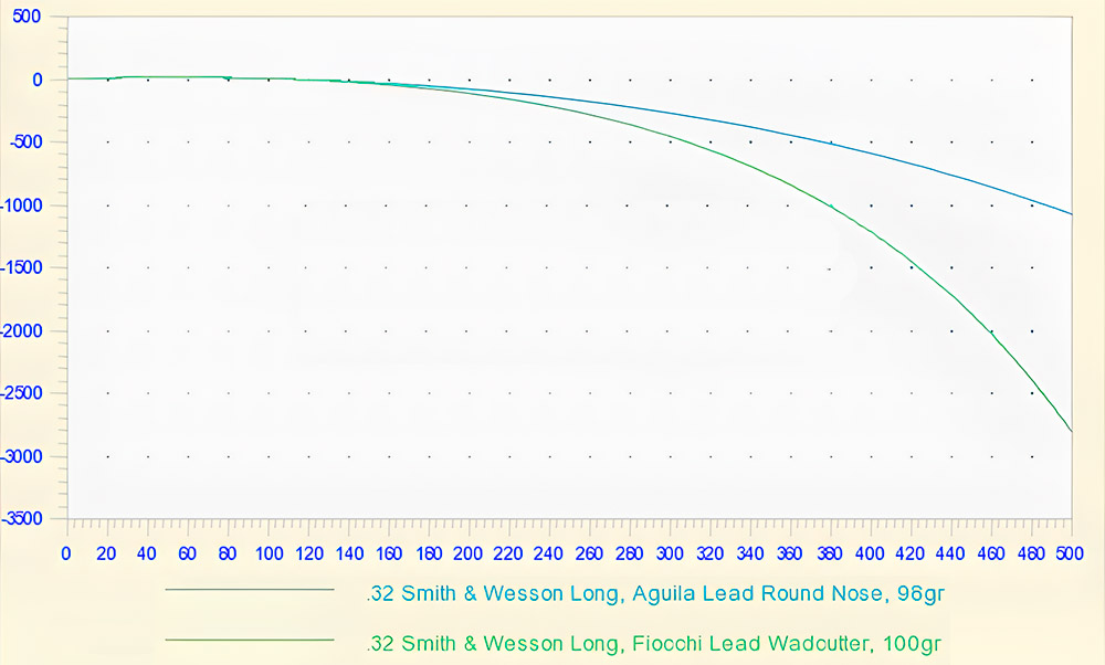 The bullet drop of 32 Long Ammo