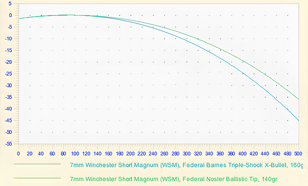 7mm Winchester Short Magnum (WSM)