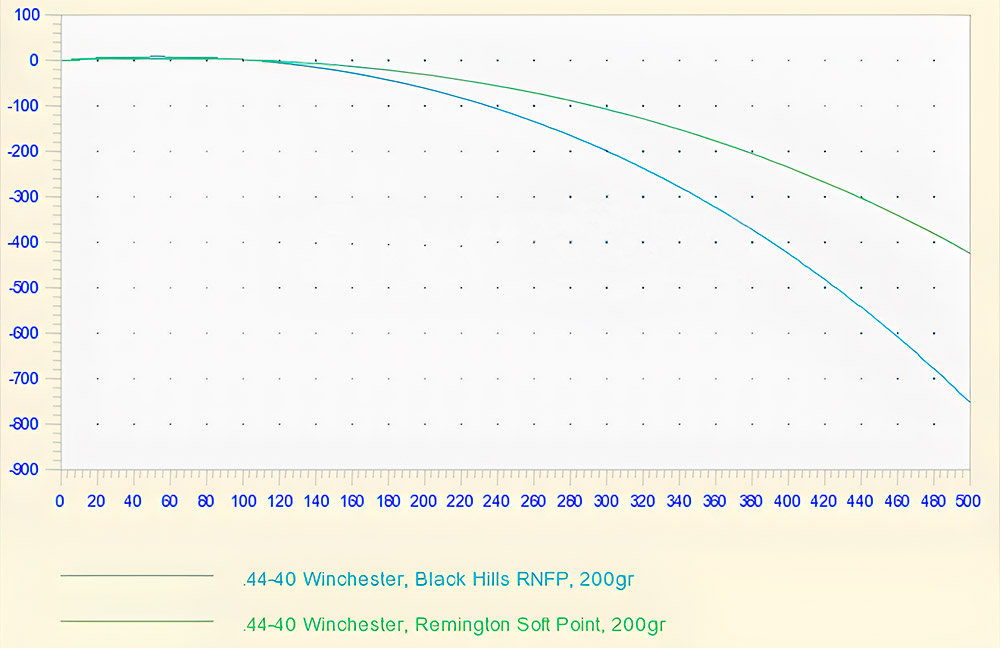 Trajectory & Bullet drop