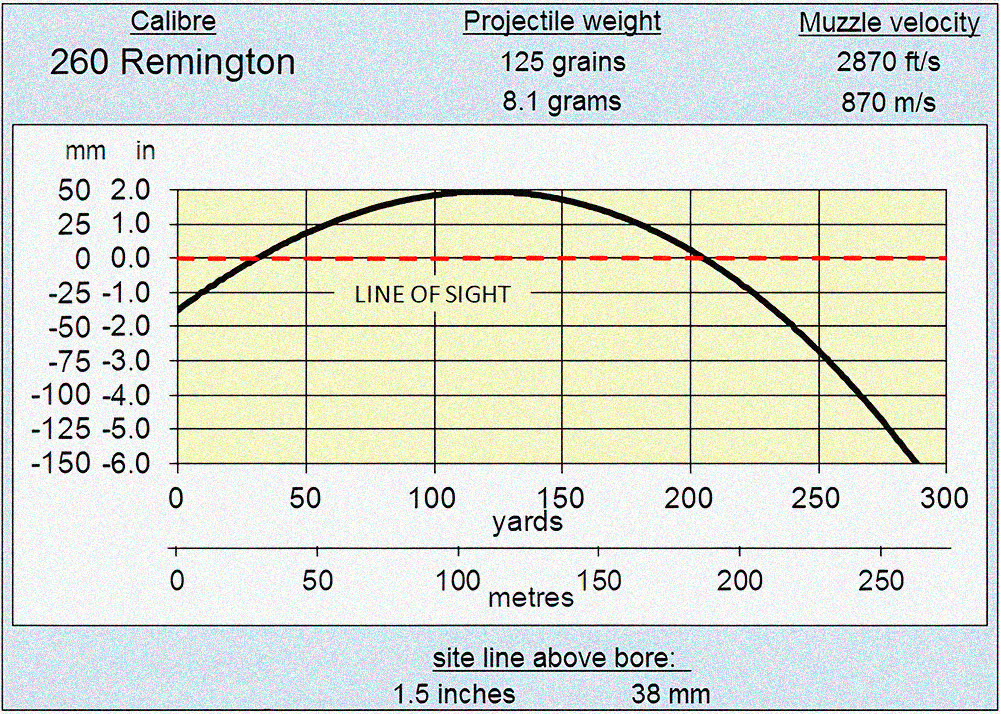 Design and trajectory of 260 Remington Ammo