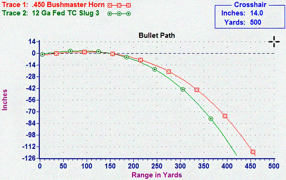 Trajectory of 450 Bushmaster Ammo