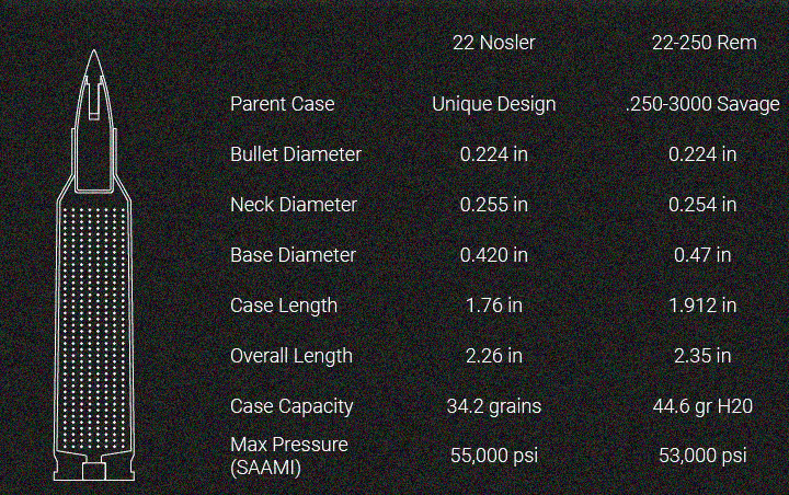 What is the difference between 22 Nosler and 22 250
