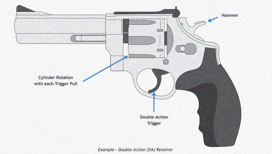 What Is A Double Action Trigger AmmoCave Best Ammo